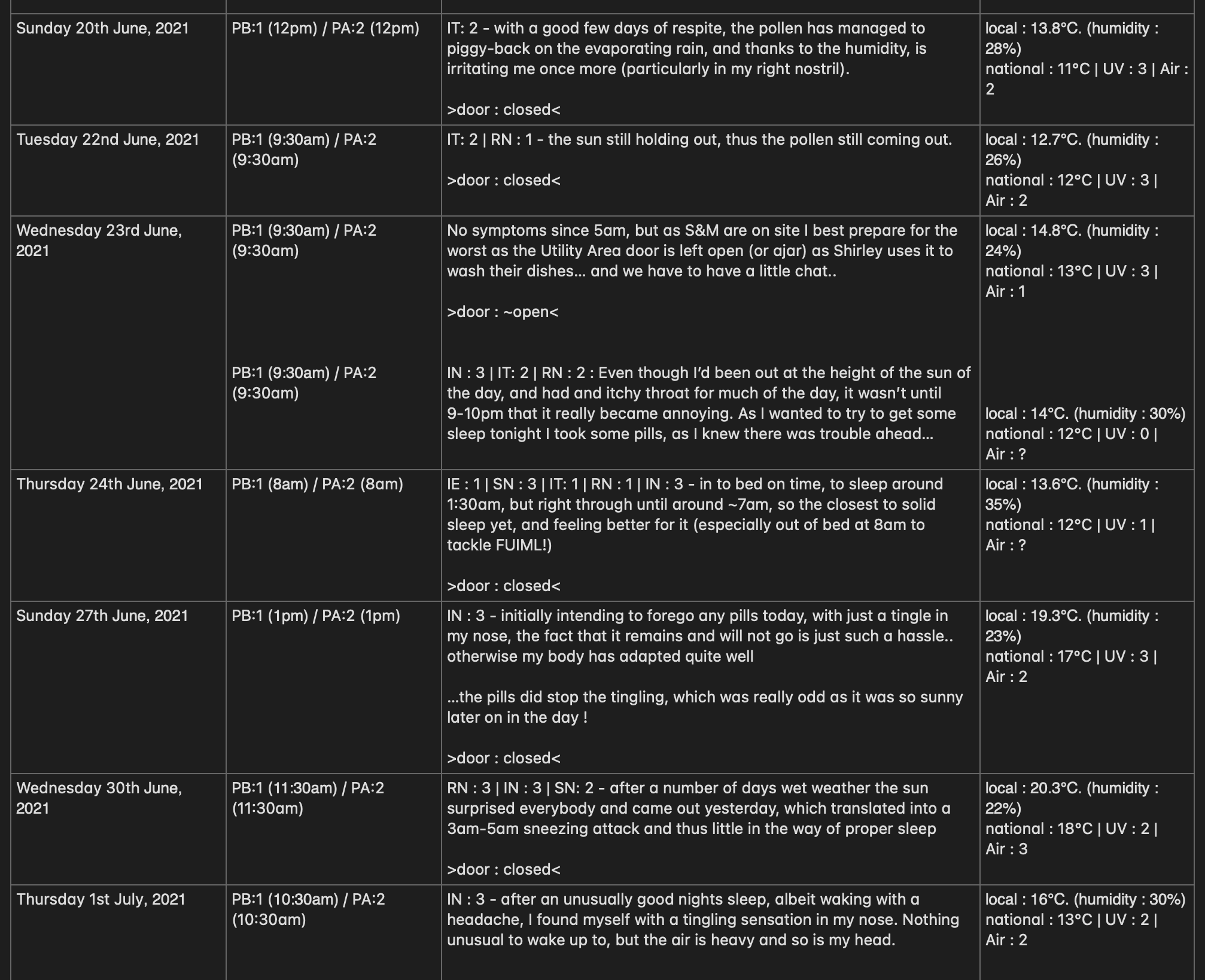 Tabular data collected over a past pollen season from 2021